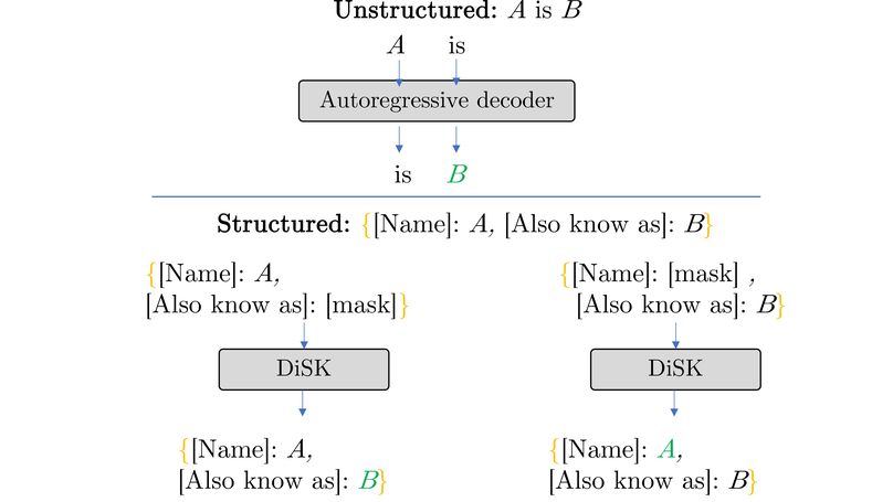 DiSK: Diffusion Model for Structured Knowledge